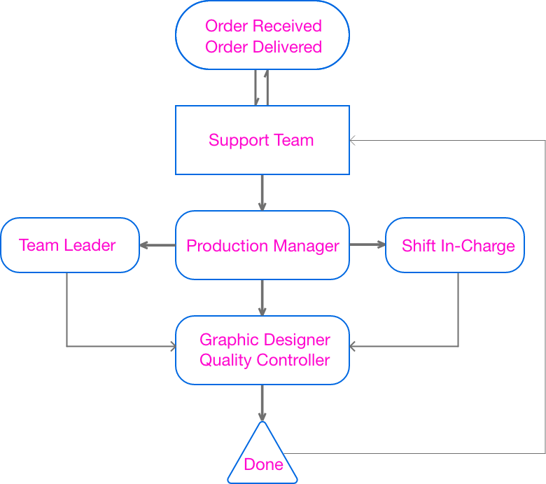 working process clippingpathoutsource